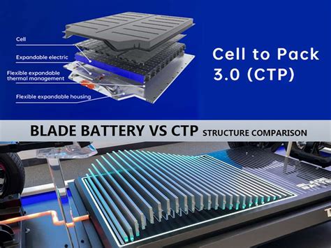 Blade battery vs CTP structure comparison - TYCORUN ENERGY