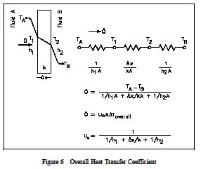 Combined Overall Heat Transfer Coefficient Equation