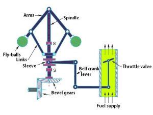 Centrifugal Governor | Types of Governors - ExtruDesign