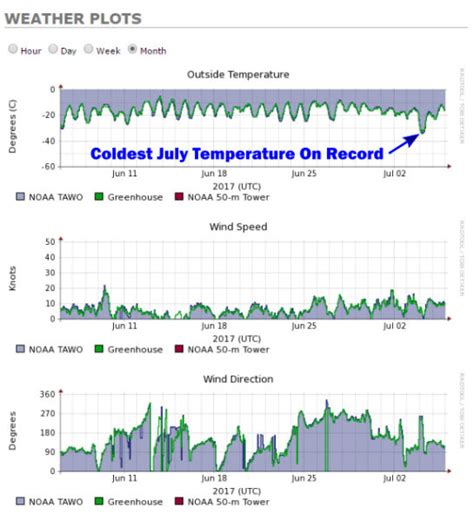 Greenland's Coldest July Temperature Ever • History Infographics