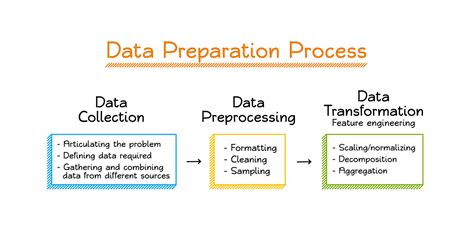 Solving Data Challenges In Machine Learning With Automated Tools