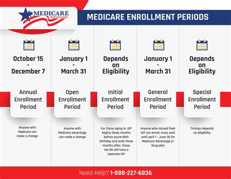 Medicare Enrollment Period Hierarchy Chart