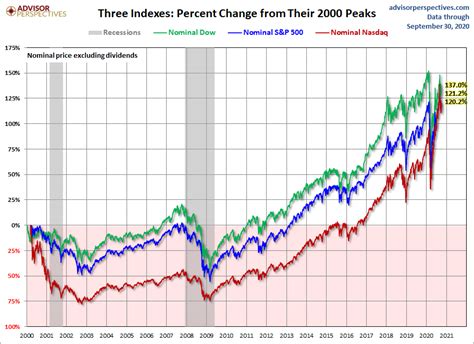 The S&P 500, Dow and Nasdaq Since Their 2000 Highs - dshort - Advisor ...