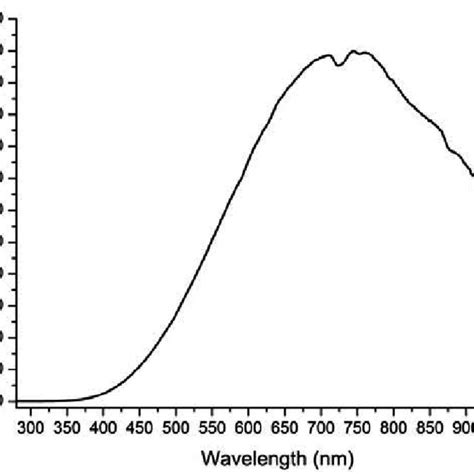 Emission spectrum of xenon lamp | Download Scientific Diagram