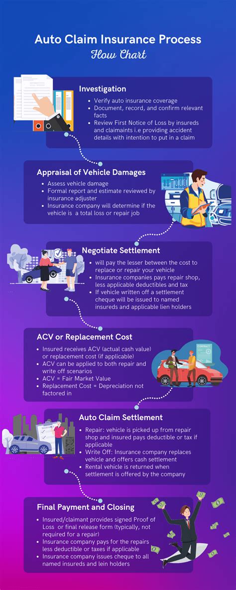 Auto Claim Process Ontario - Settlement And Time Line