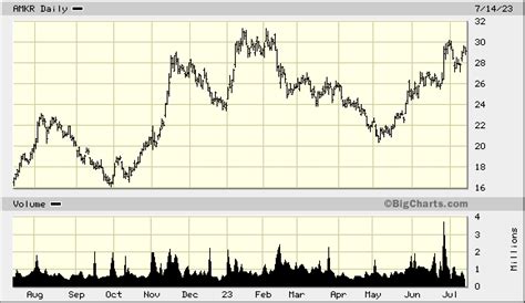 Amkor Technology Inc., AMKR Quick Chart - (NAS) AMKR, Amkor Technology Inc. Stock Price ...