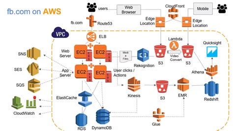 AWS architecture overview - Simple Task LLC