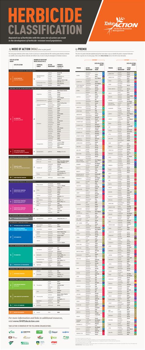 2020 Take Action Herbicide Classification Chart - DocsLib