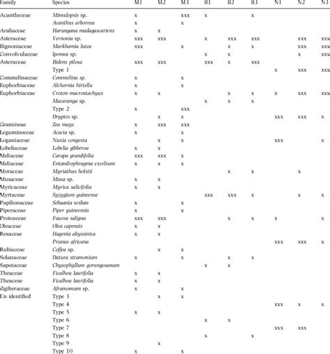 Pollen types found in samples of the colonies: x ¼ pollen represented ...