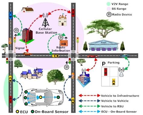 Simple VANET Architecture | Download Scientific Diagram