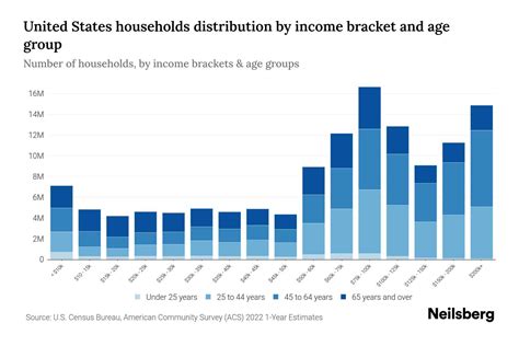 United States Median Household Income By Age - 2024 Update | Neilsberg