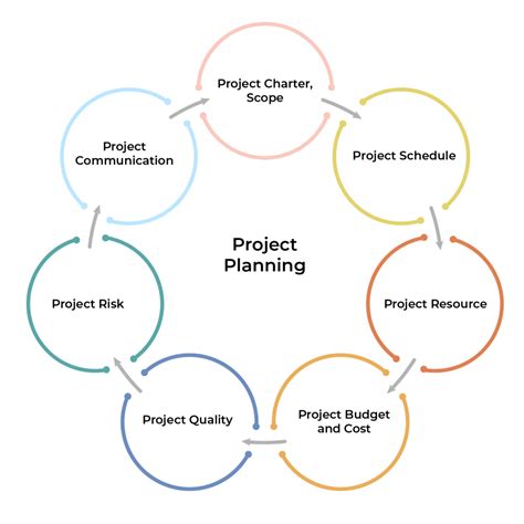 What is Planning in Project Management? | Xebrio