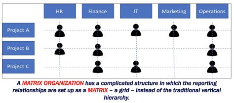 What is a matrix organization? Definition and example - Market Business ...