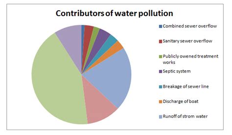 Water Pollution Bar Graph