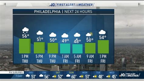 Philly Weather – NBC10 Philadelphia