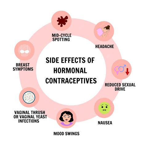 Premium Vector | Medical information side effects of hormonal contraceptives in vector