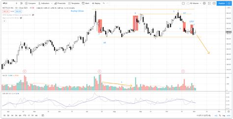 NETFLIX (NFLX) — Distribution nears completion? | by Ming Jong Tey | An Idea (by Ingenious Piece ...