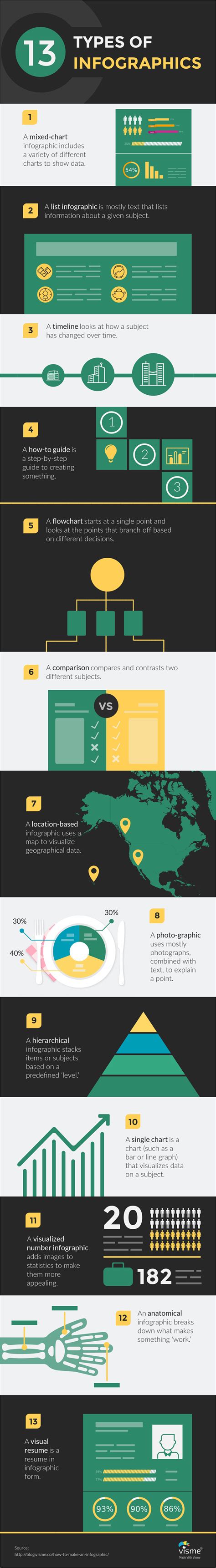 13 Types of Infographics: Which Works For You? | Visual Learning Center by Visme