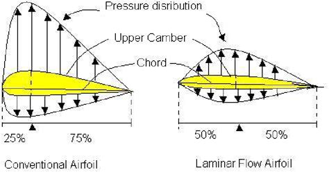 Figure 15 from THEORY OF WINGS AND WIND TUNNEL TESTING OF A NACA 2415 AIRFOIL | Semantic Scholar