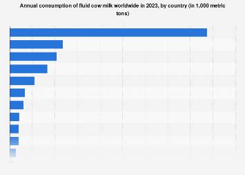 Global consumption of milk per year by country 2023 | Statista