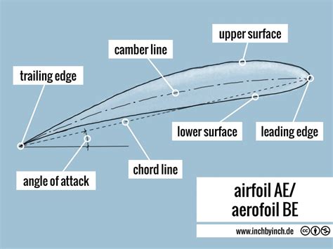 INCH - Technical English | airfoil AE/aerofoil BE