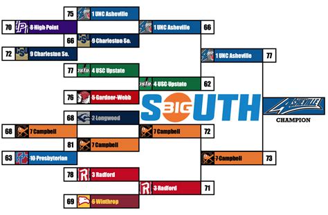 NCAA Men’s Basketball Conference Tournament Tracker - Rocky Top Talk