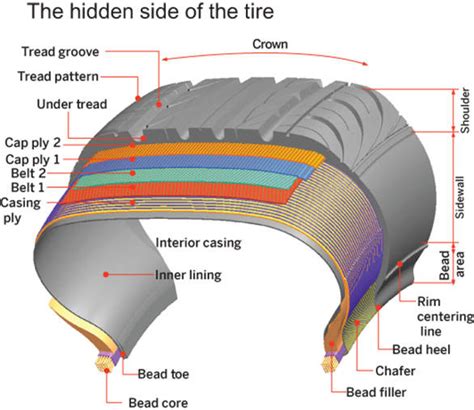 Parts Of A Tire Diagram