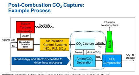 Example CO2 Capture Process | Download Scientific Diagram