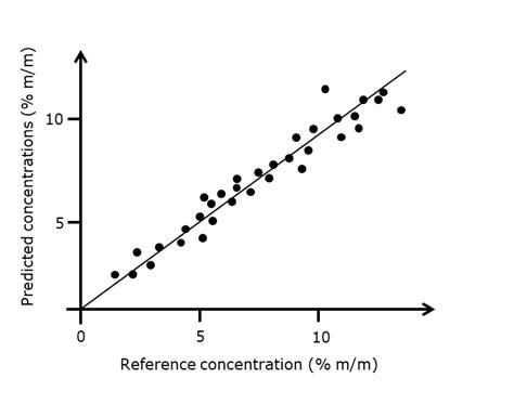 Near-Infrared (NIR) spectroscopy - Ibsen Photonics