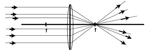 Drawing ray diagrams for a converging lens - The Fizzics Organization