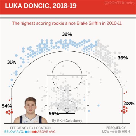 Luka Doncic Rookie Year Shot Chart : r/RegularSeasonLuka