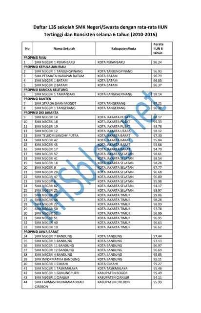 Daftar 135 sekolah smk favorit tahun 2015 | PDF