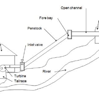 UTM Micro-hydro turbine [2] | Download Scientific Diagram