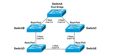 Redes: Sabe o que faz e como funciona o Spanning Tree Protocol?