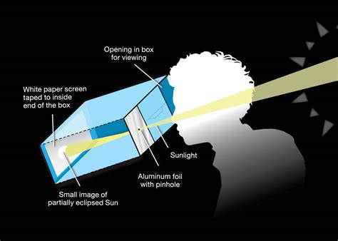 Safety | 2023 Annular Eclipse – NASA Solar System Exploration