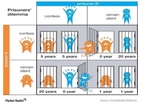 Falling commodity prices and the prisoner’s dilemma