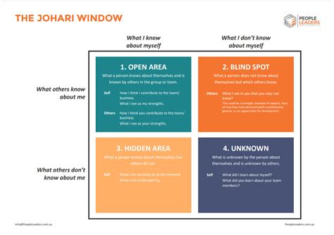 The Johari Window – Developing Your People Leader Toolkit - People Leaders