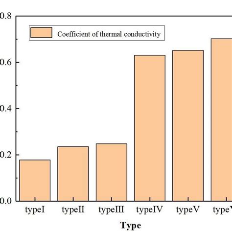 schematic diagram of thermal conductivity of 6 samples | Download ...