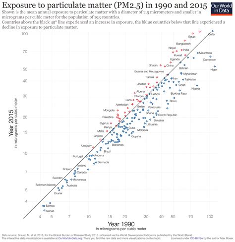 Air Pollution - Our World in Data