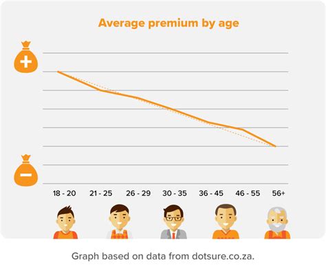 What your age says about how much you should pay for car insurance. | dotsure.co.za