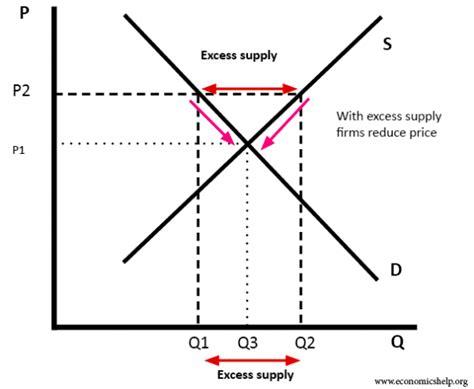 Diagramas de oferta y demanda: ayuda económica | Tu Economia