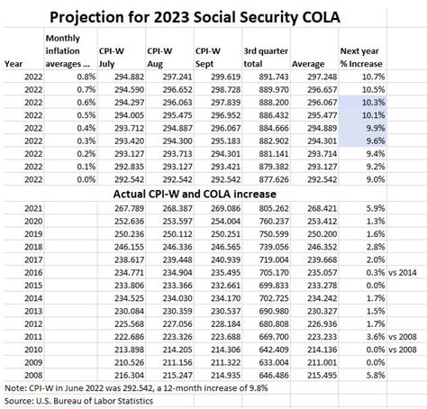 2023 Cola Prediction For Federal Employees – Get Best News 2023 Update