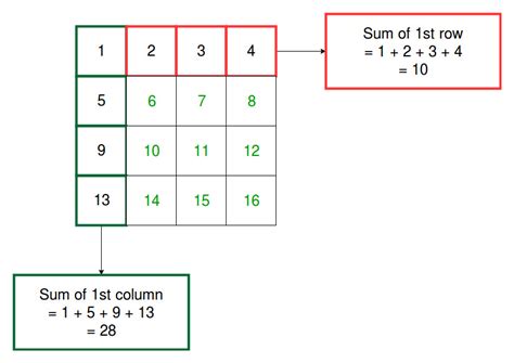 Program to find the Sum of each Row and each Column of a Matrix - GeeksforGeeks