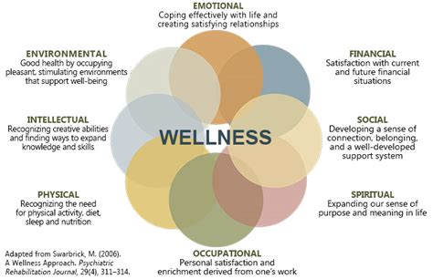 The 8 Dimensions of Wellness – Workplace Wellness Lab