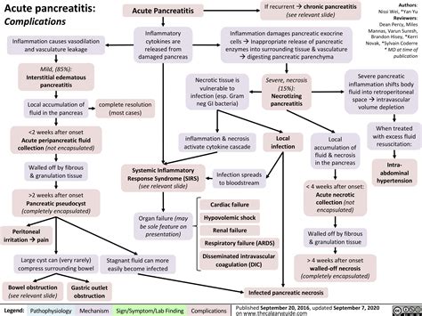 Acute pancreatitis: Complications | Calgary Guide