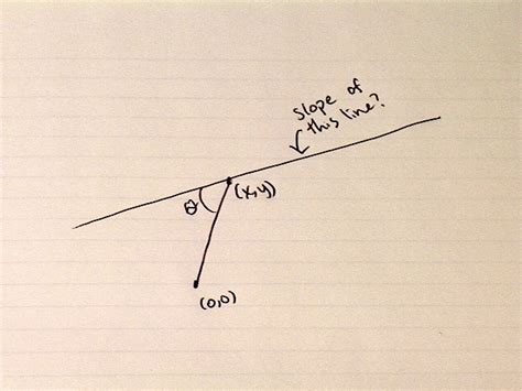geometry - Find the slope of a line given a point and an angle - Mathematics Stack Exchange