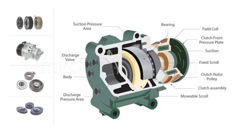 Car AC Compressor Parts, Types, and Their Functions Explained ...