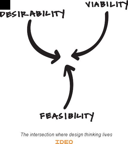 IDEO Design Thinking | IDEO | Design Thinking