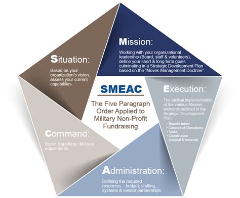 SMEAC-Diagram4 – Military Non-Profit Consulting