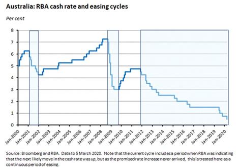 Central banks battle COVID-19 as RBA cash rate hits 0.5 per cent and Fed delivers first ...